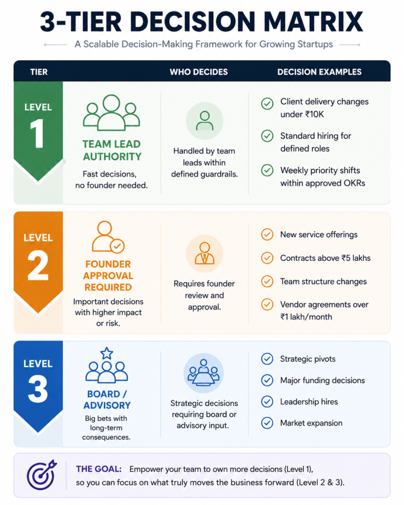 3-tier decision matrix for scaling a business showing team lead authority, founder approval and board-level strategic decisions to improve operational efficiency, delegation and scalable decision-making in growing startups.