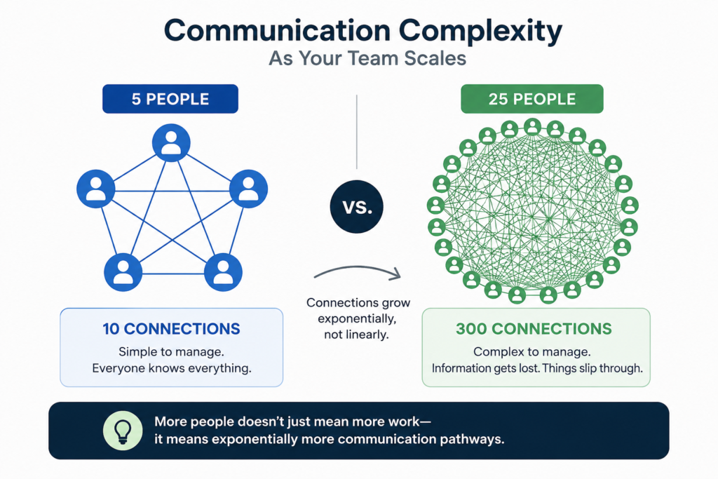 Scaling a Business: How Team Growth Increases Communication Complexity