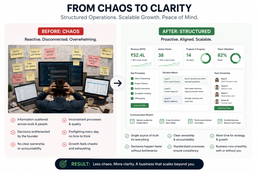 Scaling a business transformation infographic showing the shift from chaotic operations and founder bottlenecks to structured systems, clear accountability, standardized processes and scalable business growth.